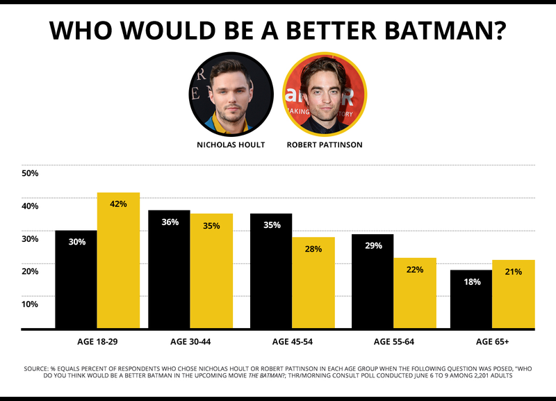 Robert Pattinson: The Batman of the Youths and the Olds.